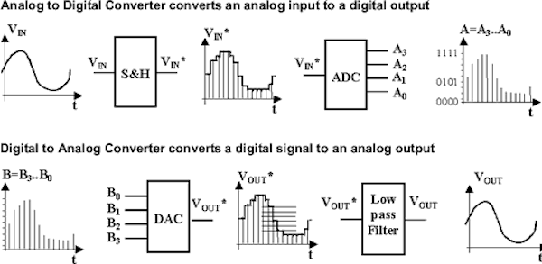 Image above shows the differences between Analog to Digital Converters and Digital to Analog Converters and how the visually translate information (Analog Planet, 2026).