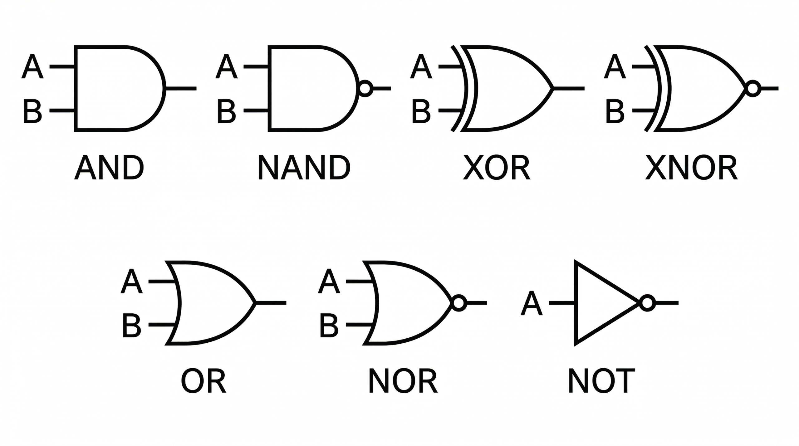 A landscape chart of seven logic gates (AND, NAND, XOR, XNOR on the top row; OR, NOR, NOT on the bottom row) with their corresponding symbols and labels.